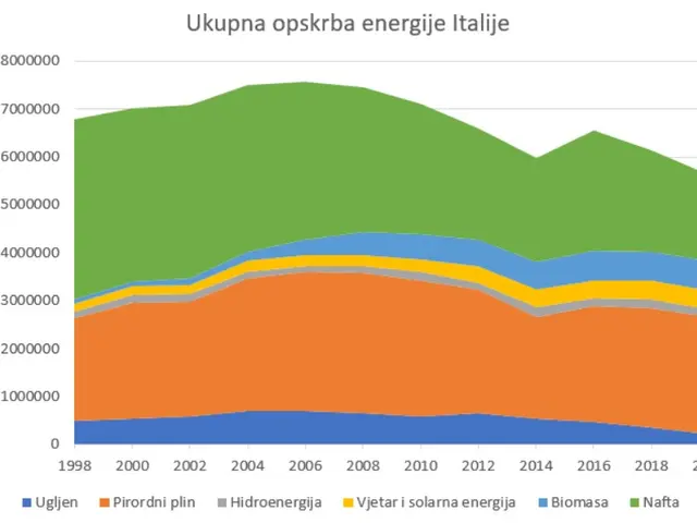 The image shows a graph depicting the number of renewable energy sources in Italy. The graph is...