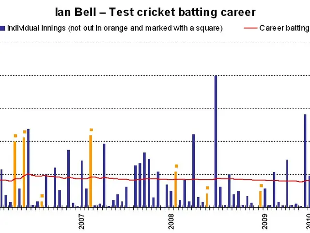 The image shows a graph on a white background with the text "Ian Bell Test Cricket Batting Career"...