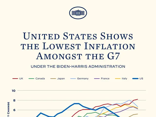 The image shows a poster with a logo and text that reads "United States Shows the Lowest Inflation...
