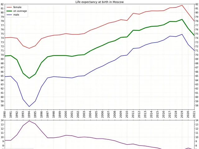 The image shows a graph depicting the life expectancy at birth in Moscow, Russia. The graph is...