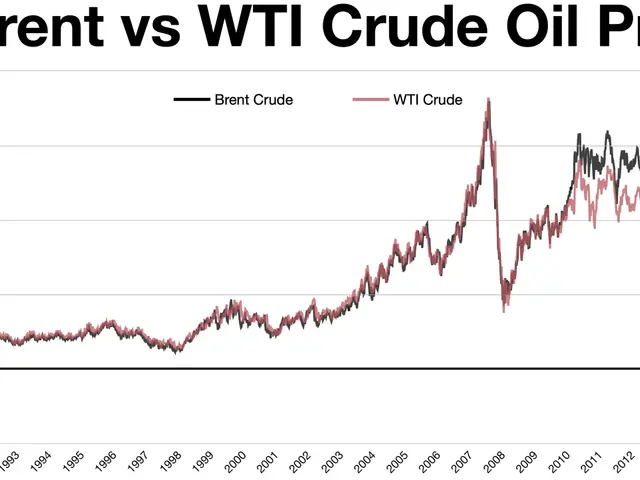 The image shows a graph on a white background with the words "brent vs wti crude oil price" written...