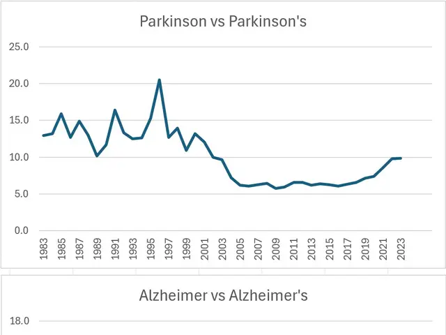 The image shows a graph depicting the number of people who have been diagnosed with Alzheimer's and...