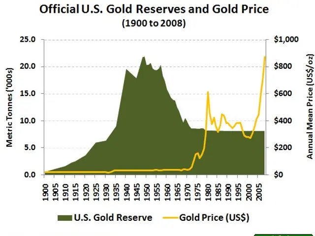 The image shows a graph depicting the official U.S. gold reserves and gold price from 1900 to 2008....