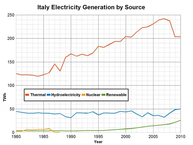 The image shows a graph depicting Italy's electricity generation by source. The graph is composed...
