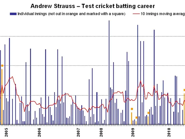 The image shows a graph depicting Andrew Strauss' test cricket batting career. The graph is...