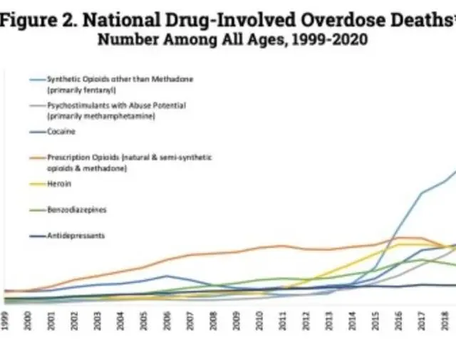 The image shows a graph depicting the number of national drug-involved overdose deaths among all...