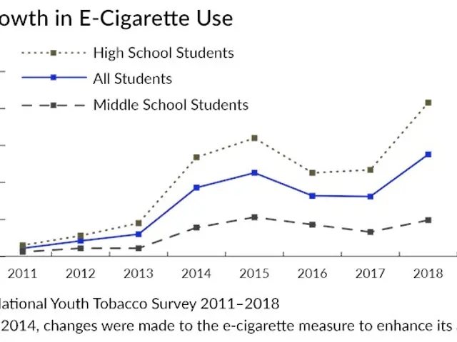 The image shows a graph depicting the growth in e-cigarette use in the United States. The graph is...