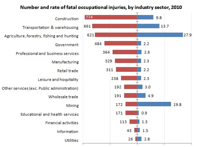 The image shows a chart depicting the number and rate of fatal occupational injuries by industry...