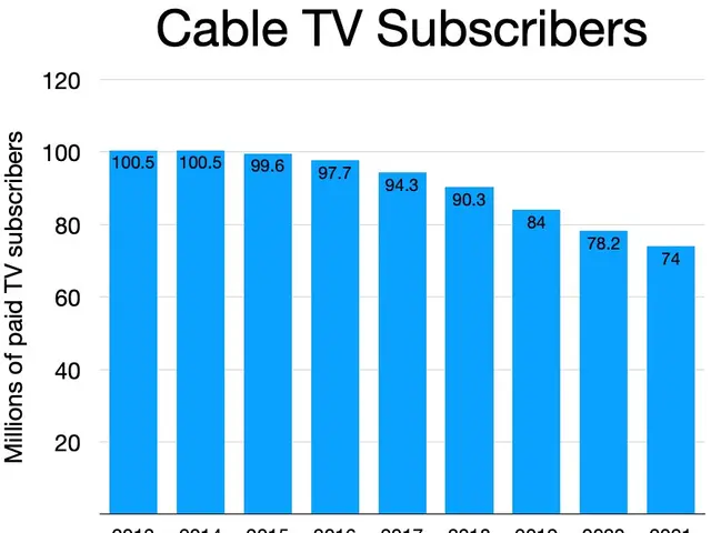 The image shows a bar chart depicting the number of cable TV subscribers in the United States. The...