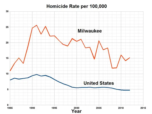 The image shows a graph on a white background with text that reads "Homicide Rate per 100,000 in...
