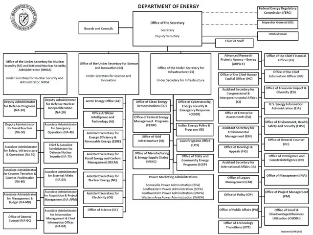 The image shows an organizational chart of the Department of Energy, with a logo at the top left...