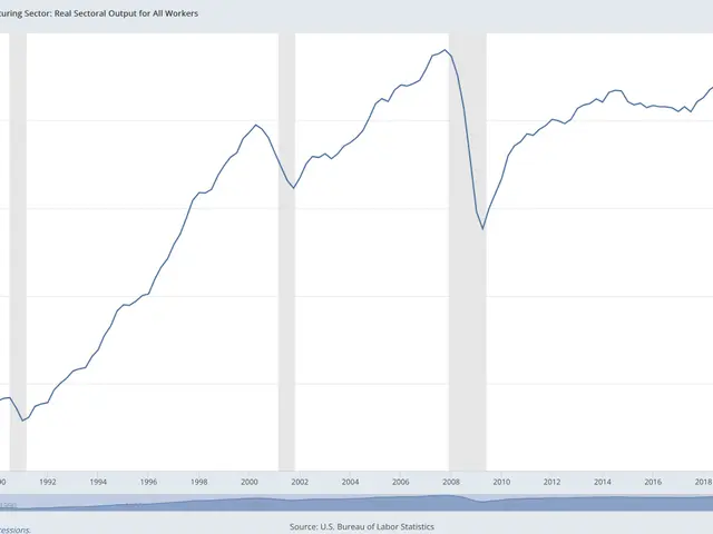 The image shows a graph on a computer screen depicting the manufacturing sector real sector output...