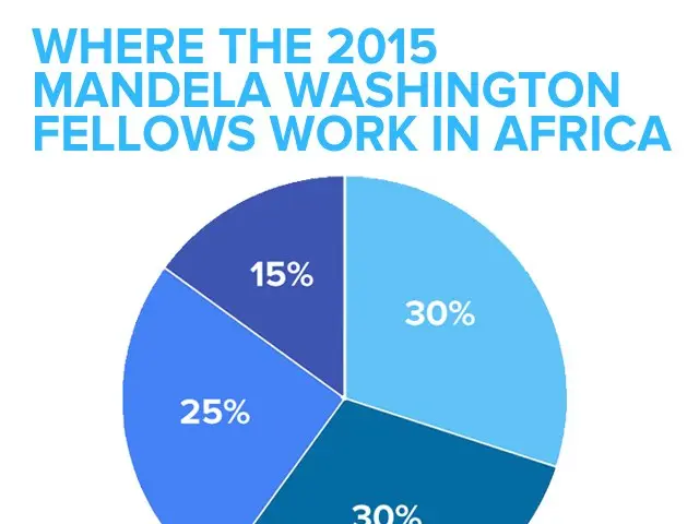 The image shows a white background with a pie chart depicting the percentage of people who work in...