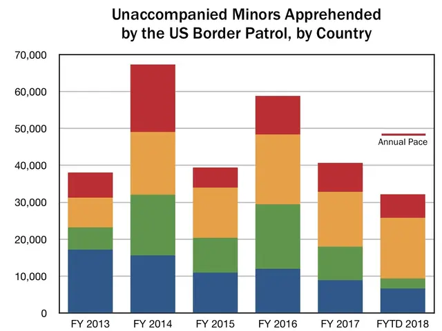 The image shows a chart depicting the number of unaccompanied minors apprehended by the US Border...