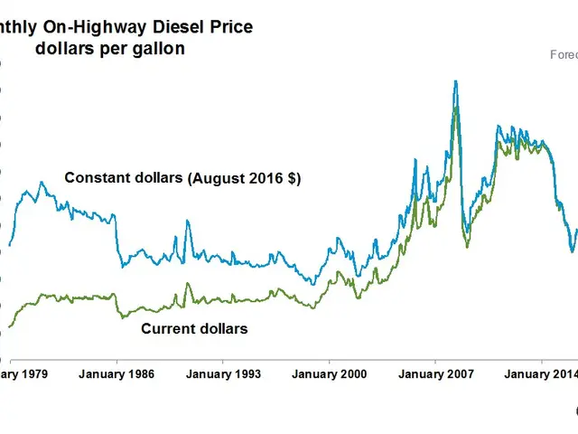 The image shows a graph of the monthly on-highway diesel price in the United States. The graph is...