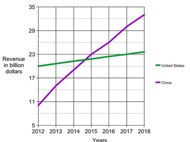 The image shows a graph on a white background with text that reads "revenue in billion dollars" and...
