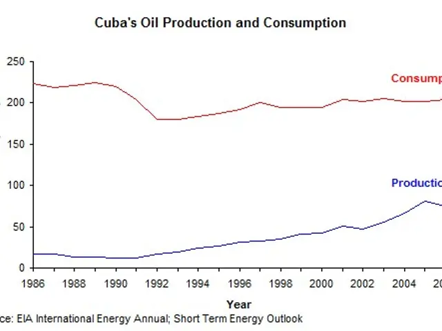 The image shows a graph on a white background with text that reads "Cuba's Oil Production and...