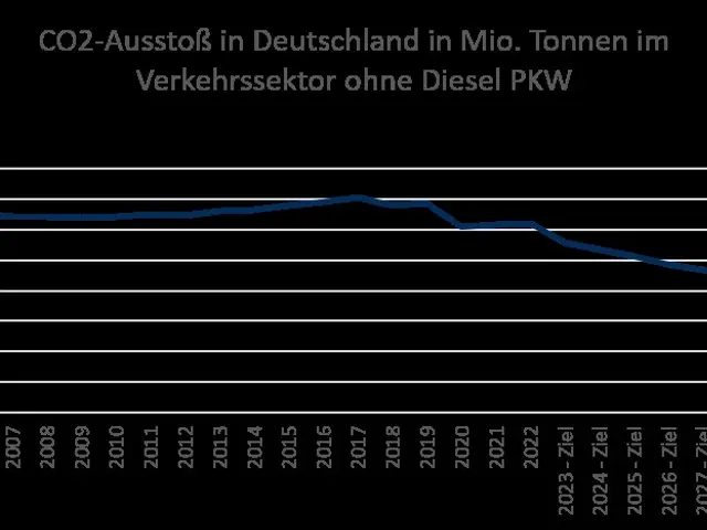The image shows a graph on a white background with text that reads "CO2-ausstöß in Deutschland in...
