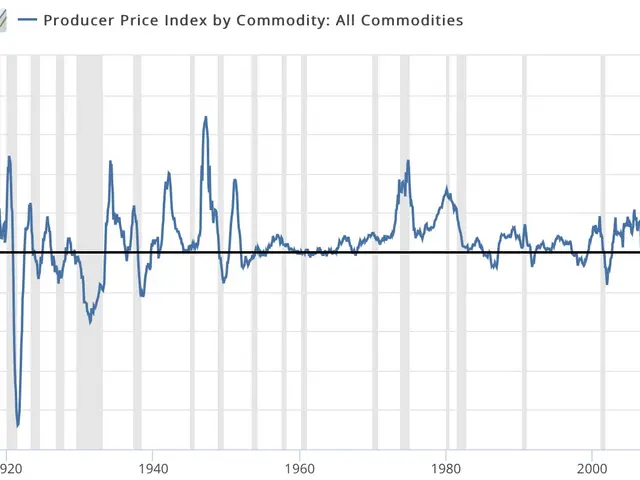 The image shows a graph on a white background with the text "Producer Price Index by Commodity All...