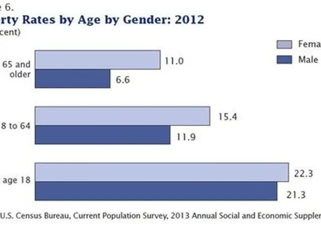 The image shows a chart depicting the poverty rates by age by gender in 2012. The chart is divided...