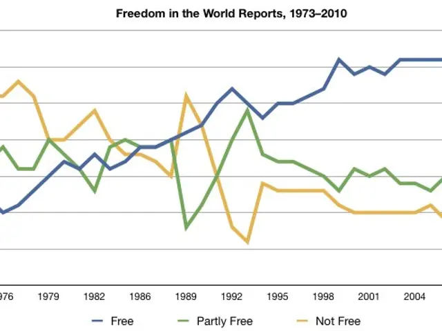 The image shows a line graph depicting the percentage of freedom in the world from 1973 to 2010....