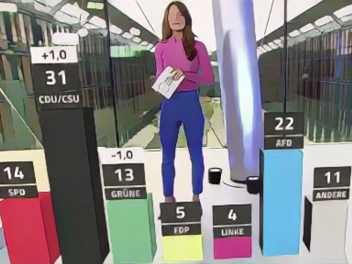 The AfD maintains its all-time high, the CDU makes gains - and the Greens continue to lose support