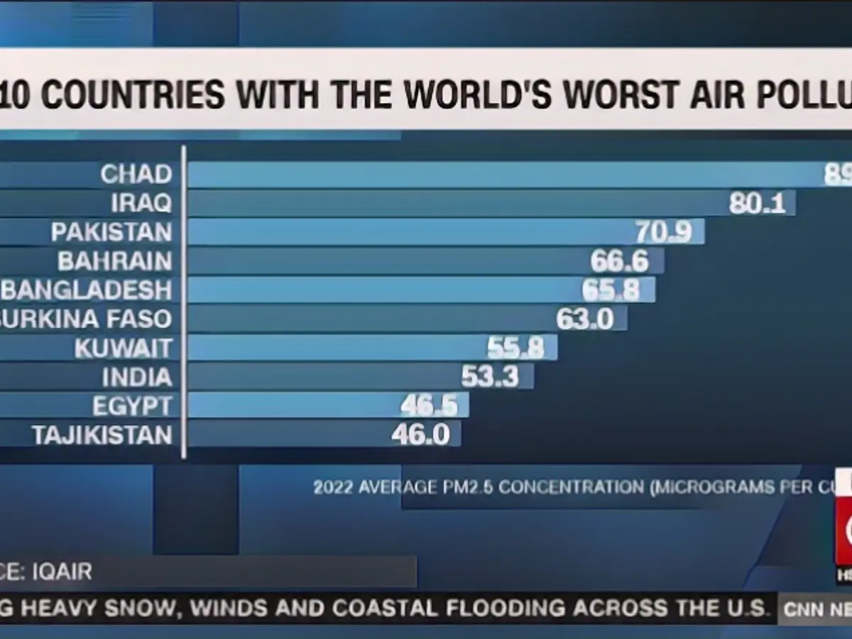 Study shows extreme heat and pollution double risk of fatal heart attack